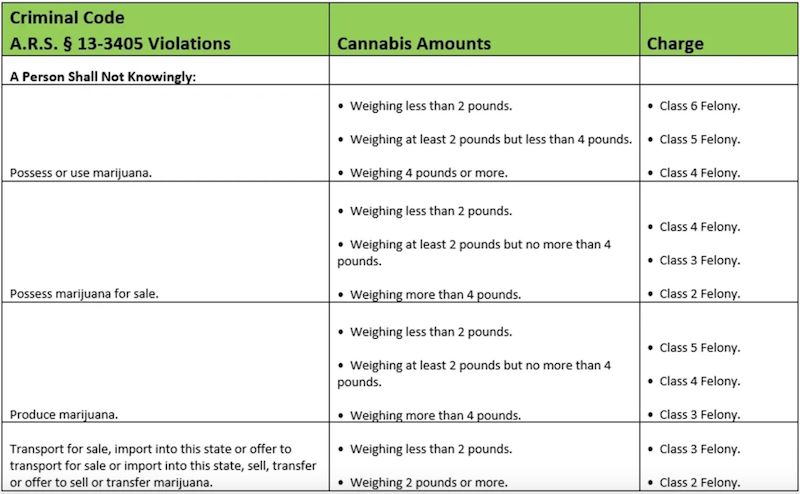 Arizona Criminal Code for Marijuana