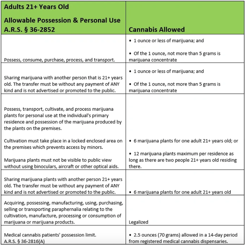 Arizona Responsible Adult Use of Marijuana - Table 1