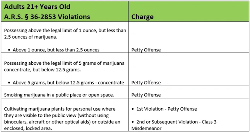 Arizona Responsible Adult Use of Marijuana - Table 2