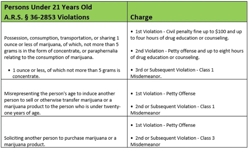 Arizona Responsible Adult Use of Marijuana - Table 3